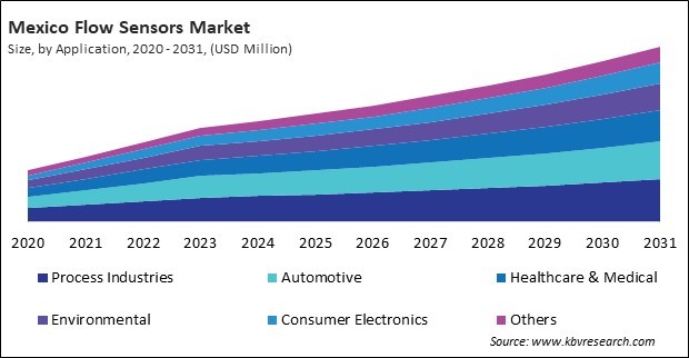 North America Flow Sensors Market