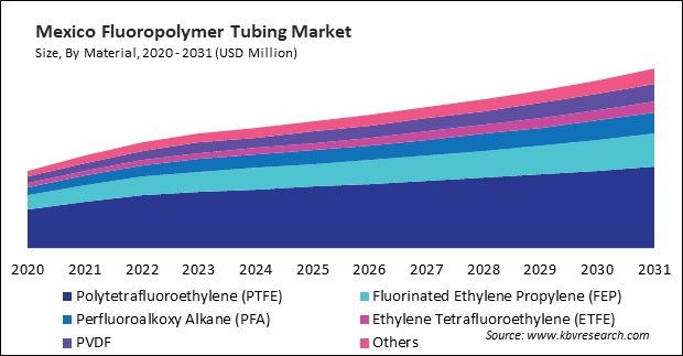 North America Fluoropolymer Tubing Market