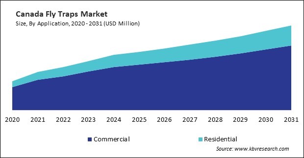 North America Fly Traps Market