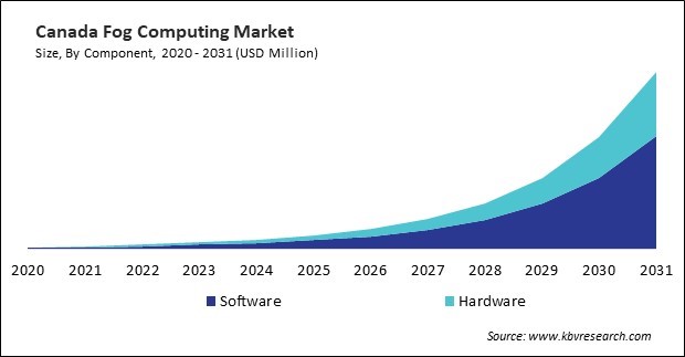 North America Fog Computing Market