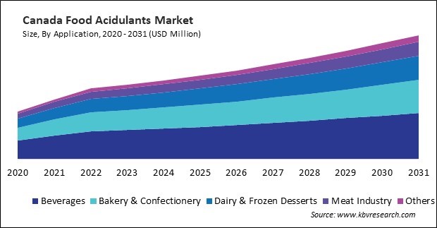 North America Food Acidulants Market 