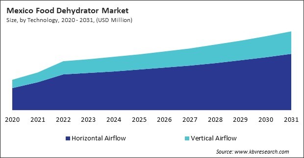 North America Food Dehydrator Market 