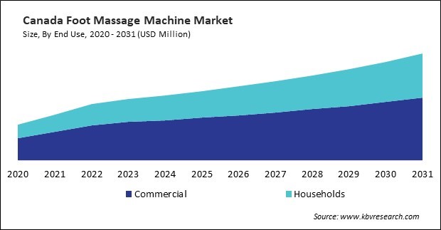 North America Foot Massage Machine Market 