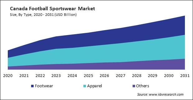 North America Football Sportswear Market 