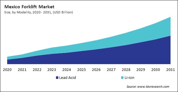 North America Forklift Market 