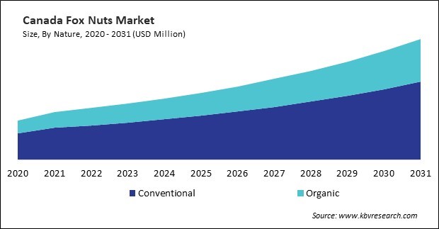 North America Fox Nuts Market