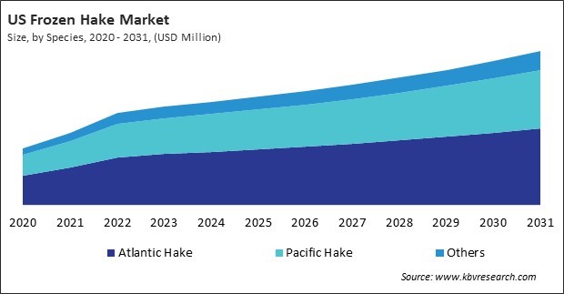 North America Frozen Hake Market