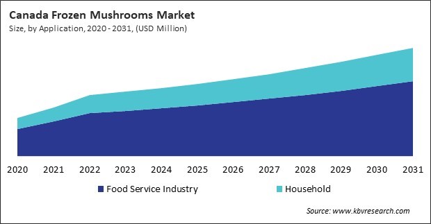 North America Frozen Mushrooms Market 