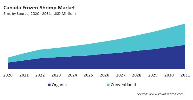 North America Frozen Shrimp Market 