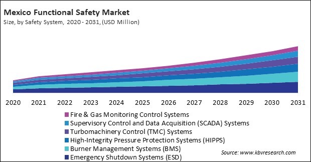 North America Functional Safety Market 