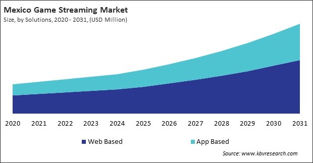 North America Game Streaming Market 