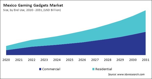 North America Gaming Gadgets Market