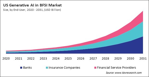 North America Generative AI in BFSI Market