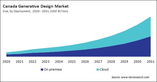 North America Generative Design Market