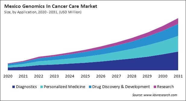 North America Genomics In Cancer Care Market