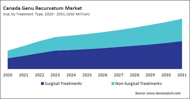 North America Genu Recurvatum Market