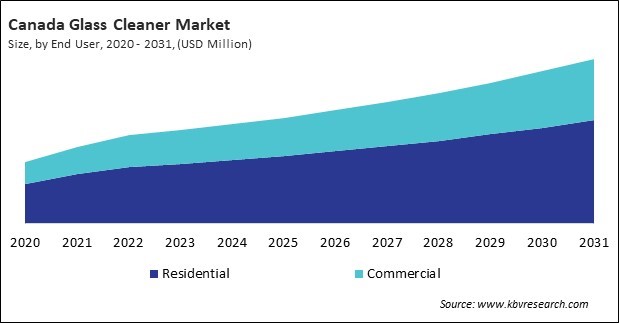 North America Glass Cleaner Market