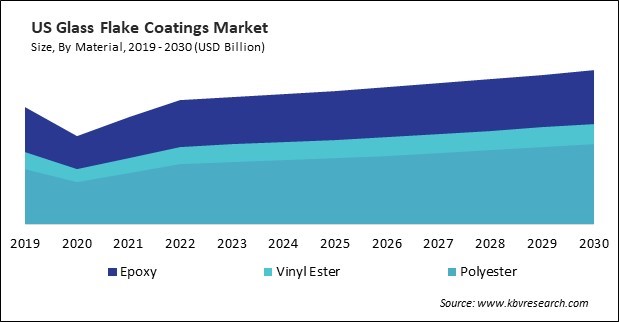 North America Glass Flake Coatings Market