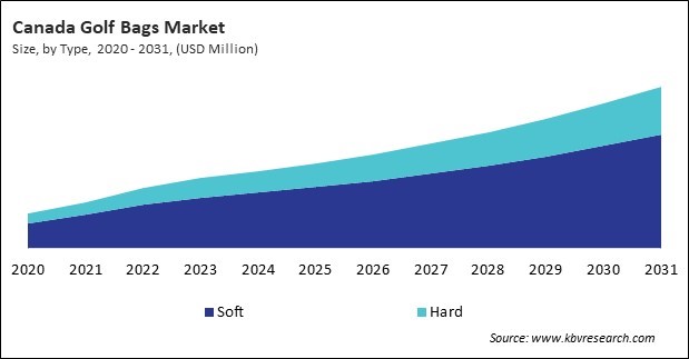 North America Golf Bags Market 