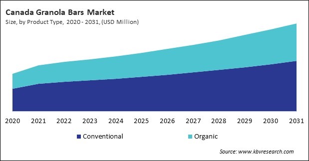 North America Granola Bars Market 