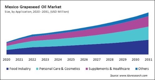 North America Grapeseed Oil Market 