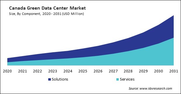 North America Green Data Center Market