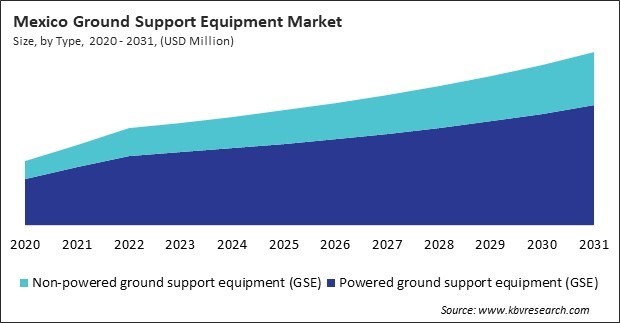 North America Ground Support Equipment Market 