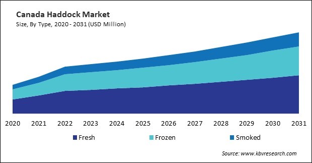 North America Haddock Market 