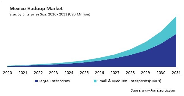 North America Hadoop Market 