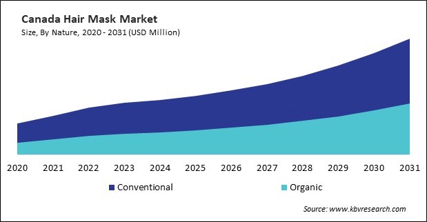 North America Hair Mask Market