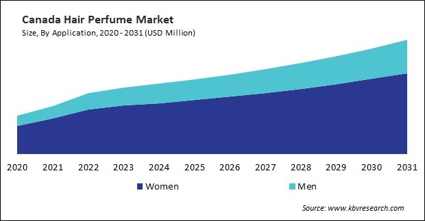 North America Hair Perfume Market