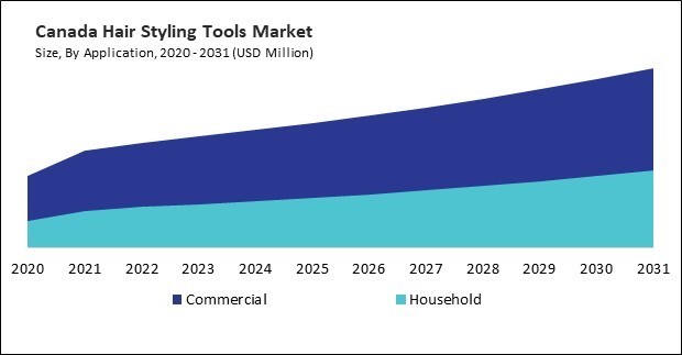 North America Hair Styling Tools Market 