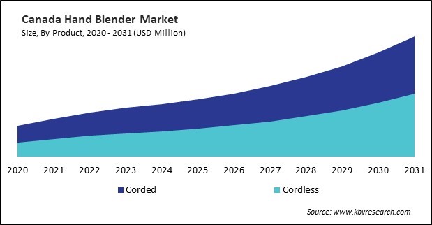 North America Hand Blender Market