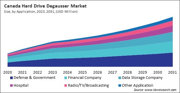 North America Hard Drive Degausser Market