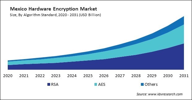 North America Hardware Encryption Market