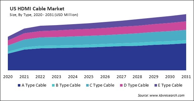 North America HDMI Cable Market