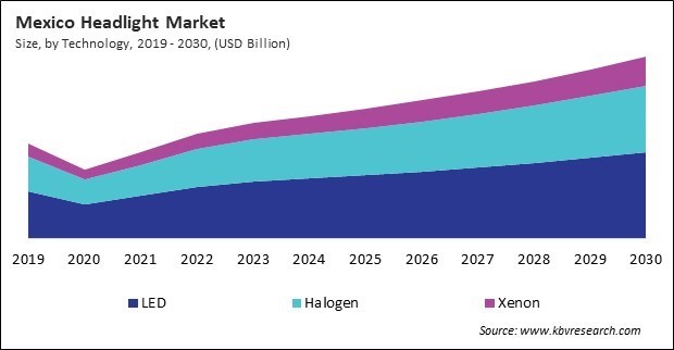 North America Headlight Market