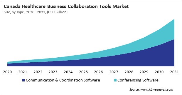 North America Healthcare Business Collaboration Tools Market