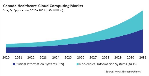 North America Healthcare Cloud Computing Market