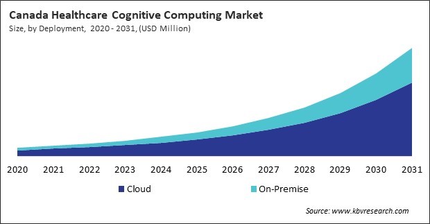 North America Healthcare Cognitive Computing Market