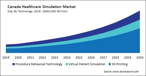 North America Healthcare Simulation Market