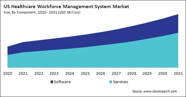 North America Healthcare Workforce Management System Market