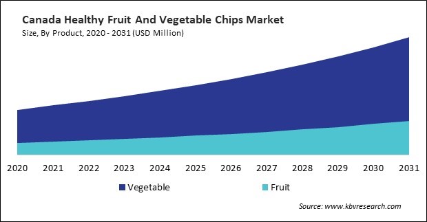 North America Healthy Fruit and Vegetable Chips Market