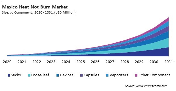 North America Heat-Not-Burn Market