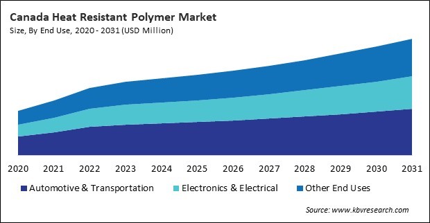 North America Heat Resistant Polymer Market