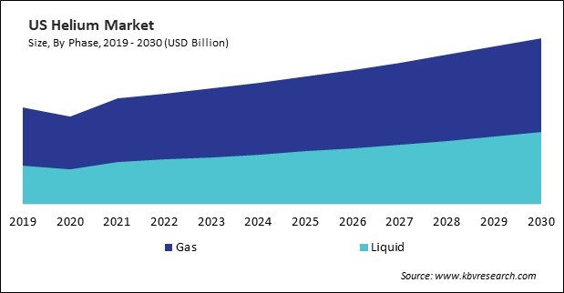 North America Helium Market