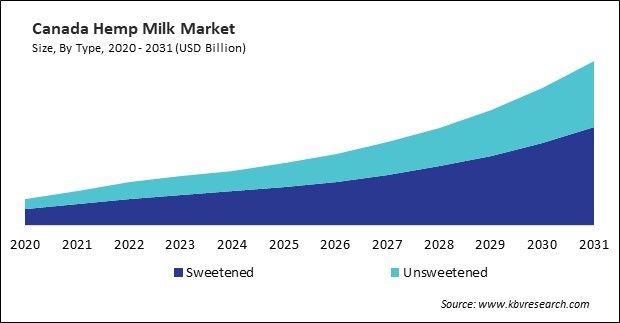 North America Hemp Milk Market