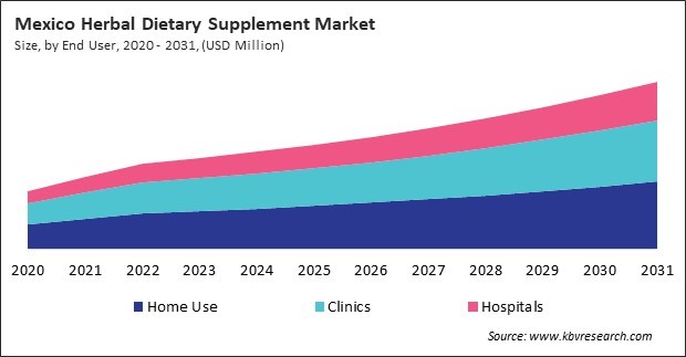 North America Herbal Dietary Supplement Market 