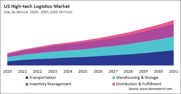 North America High-tech Logistics Market