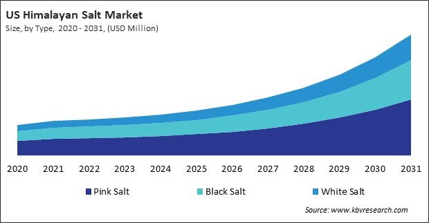 North America Himalayan Salt Market